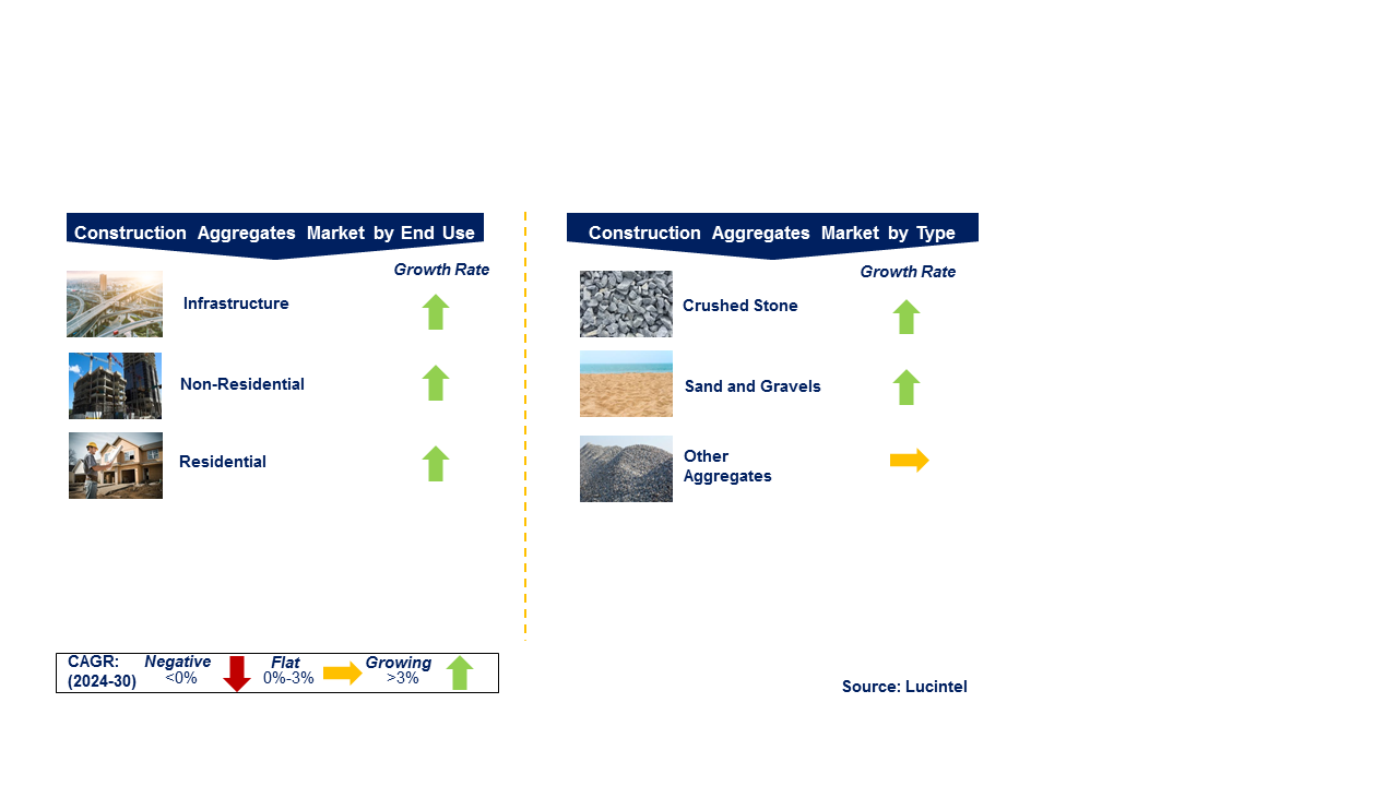 Construction Aggregate Market by Segments